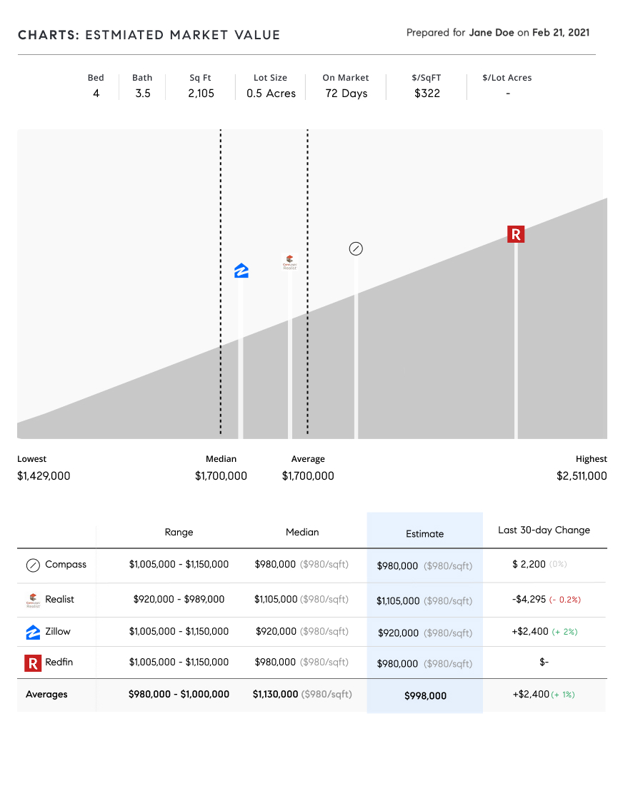 Compass estimated market value output