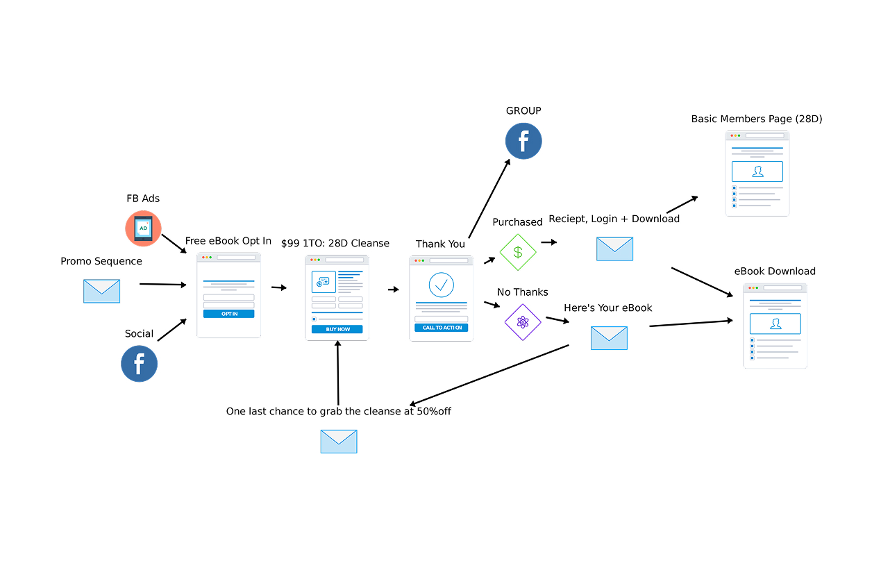MVP funnel map