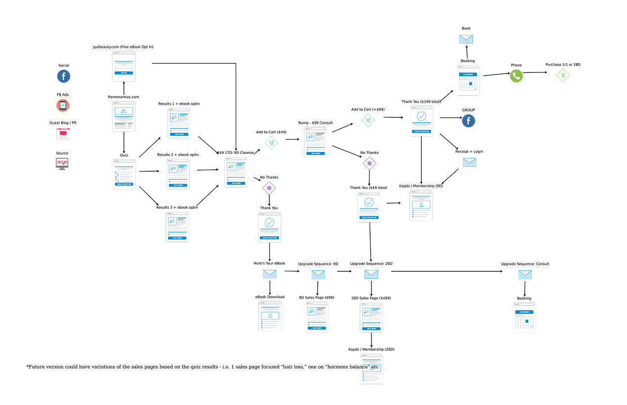 Full marketing funnel map